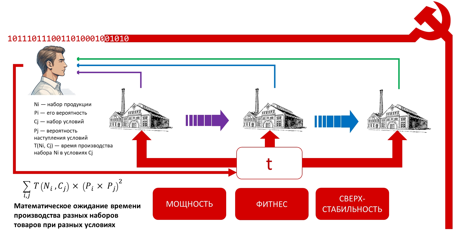 Cybersyn как прообраз системы нейросетевого регулирования мультиагентной экономики, image #9