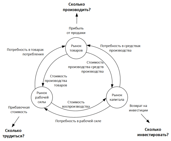 Проблемы социалистического планирования 0