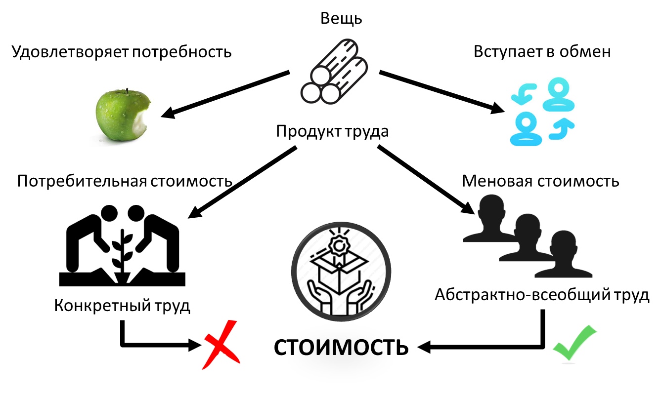 Товар и его двойственная природа, image #3