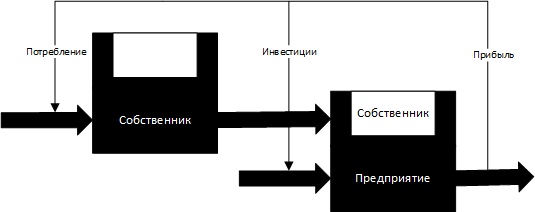 Обратные связи, стимулы, сигналы и мягкие бюджетные ограничения, image #3